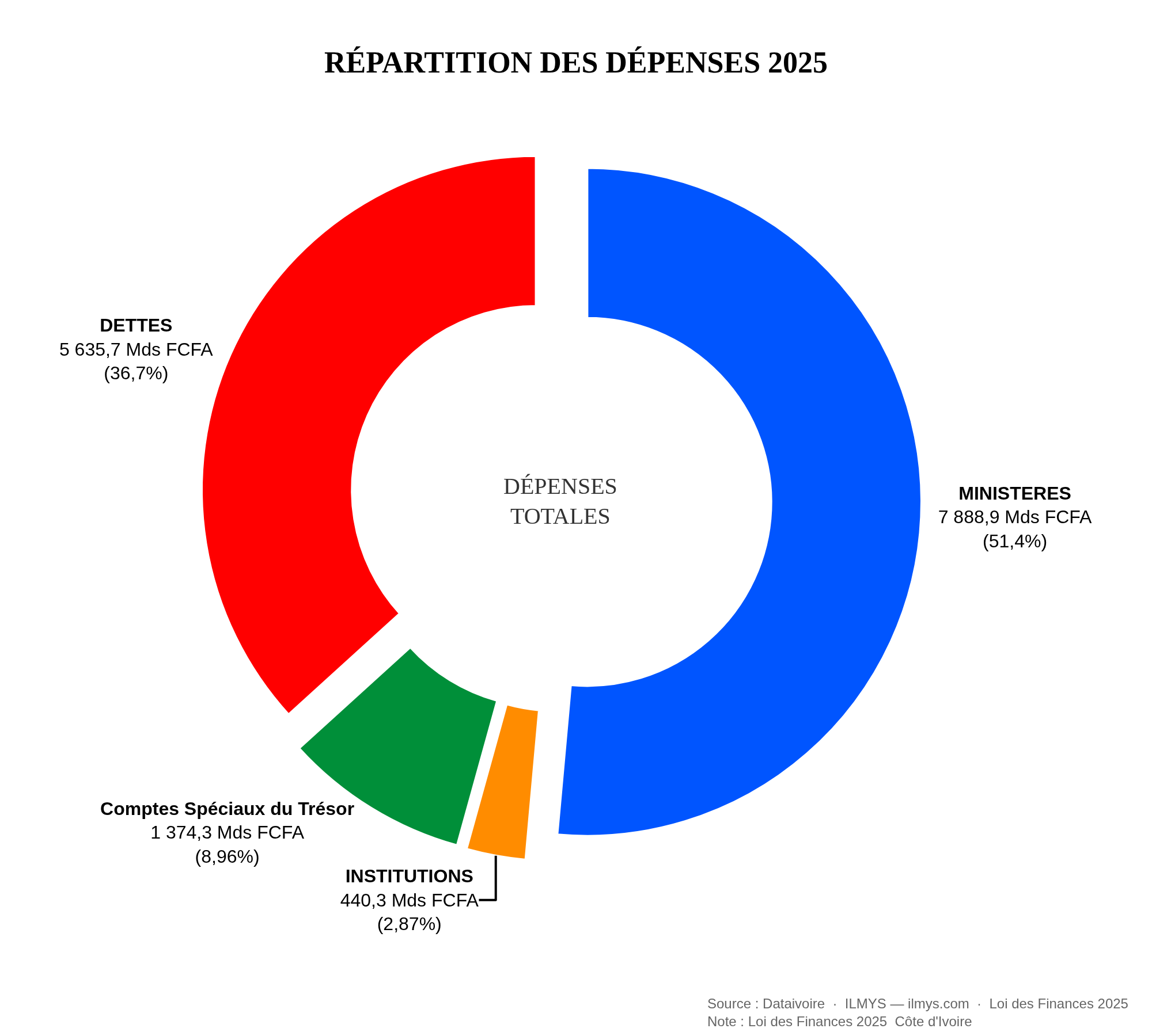 Décryptage du Budget 2025 de la Côte d'Ivoire