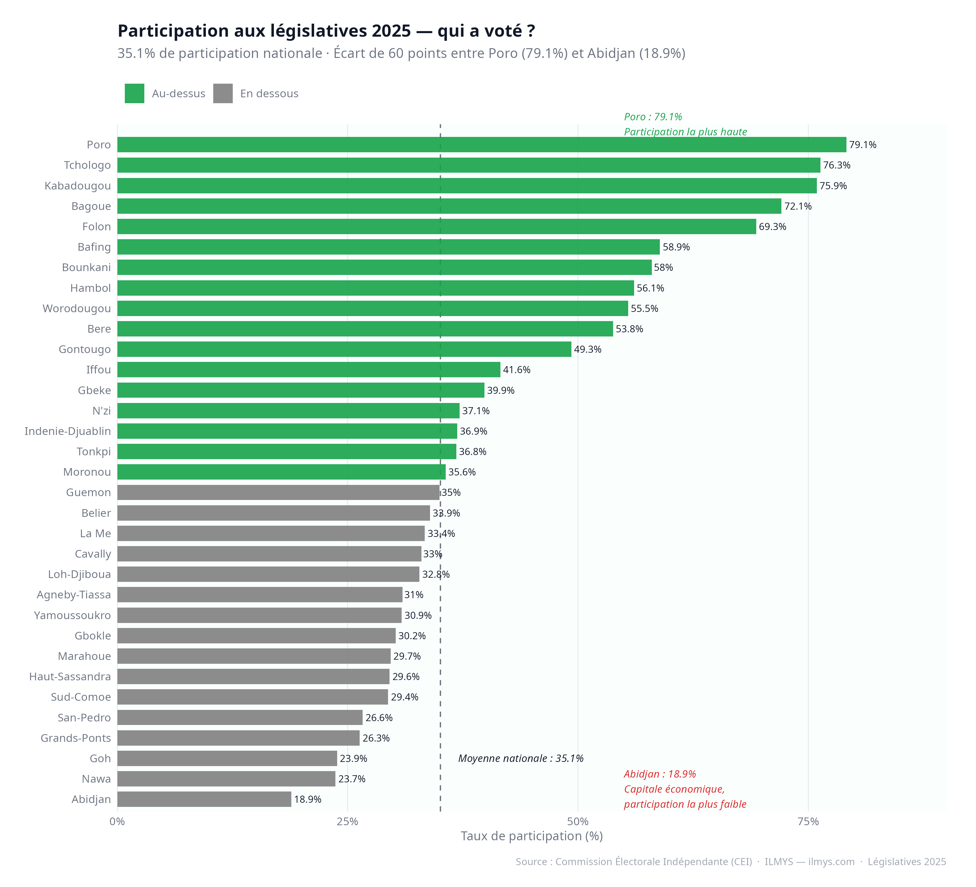 Participation aux l&eacute;gislatives 2025 par r&eacute;gion