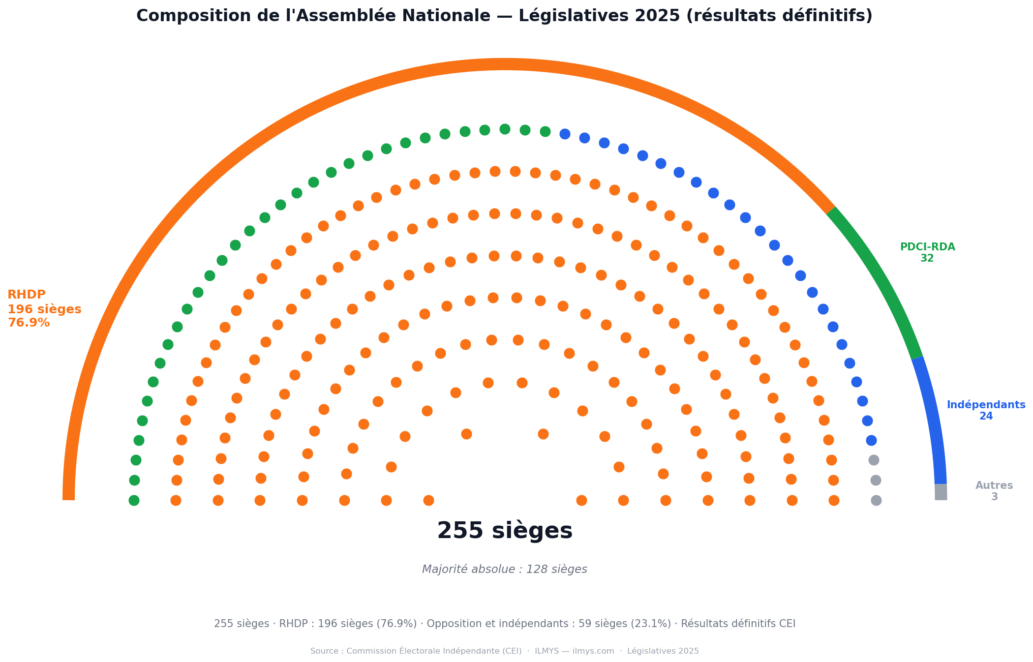 Composition Assembl&eacute;e Nationale 2025
