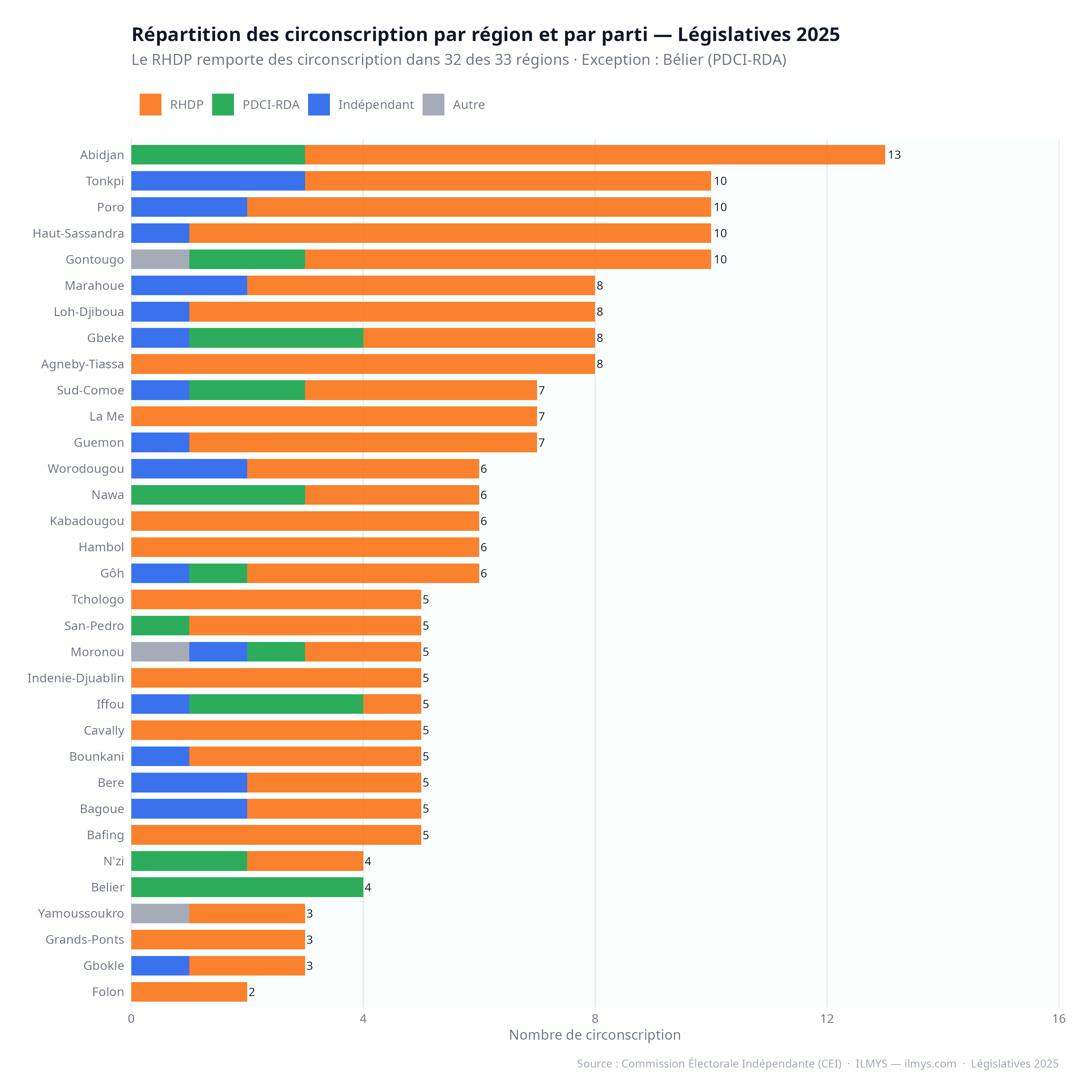 Si&egrave;ges par r&eacute;gion et par parti